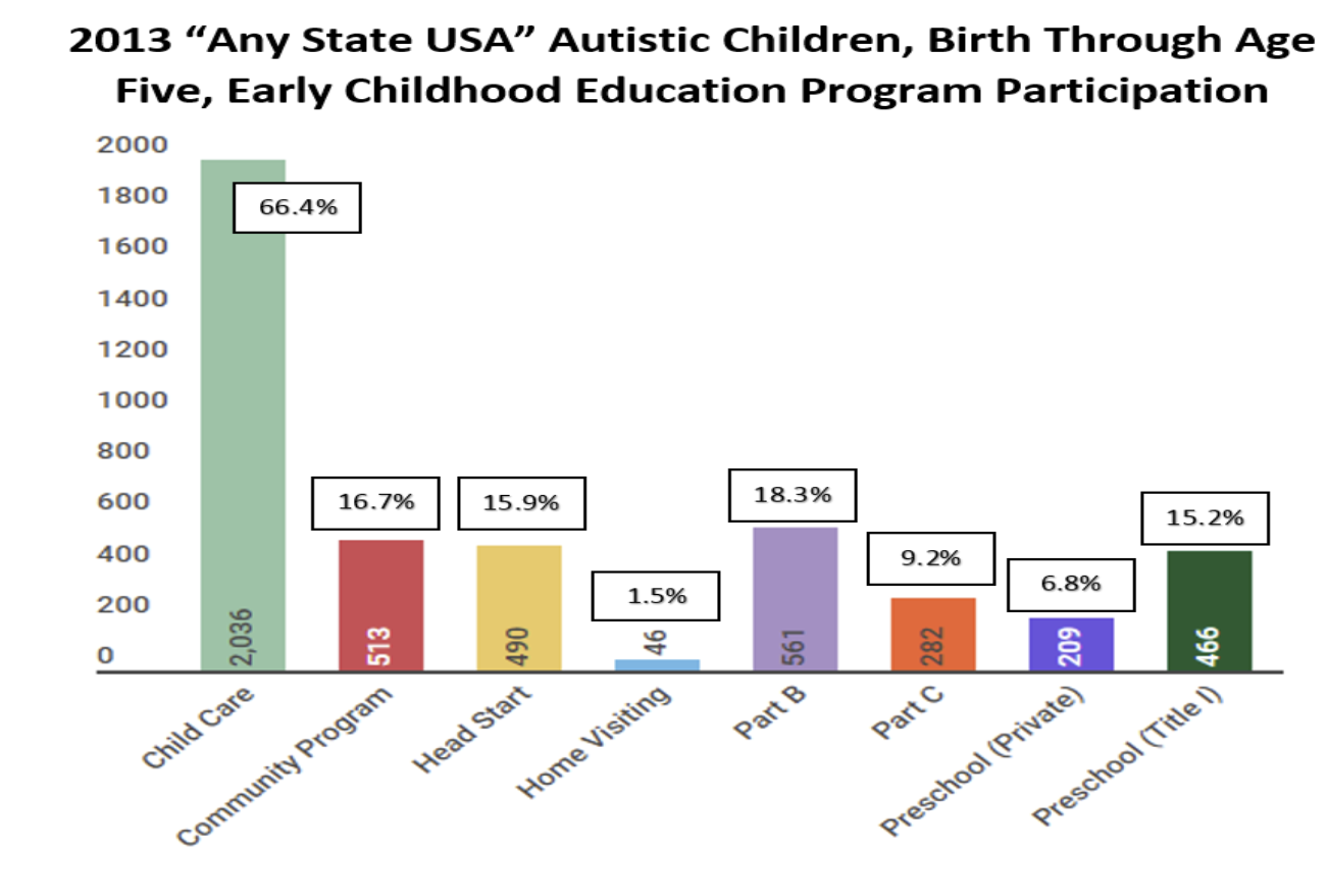 Title V Data Integration Use Case: Autism - SPHARC